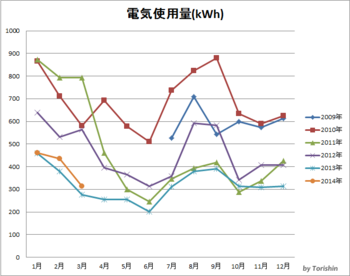 電気使用量