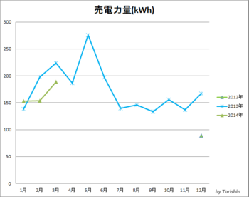 売電力量