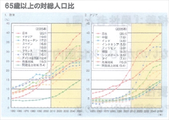 65歳以上の対総人口比