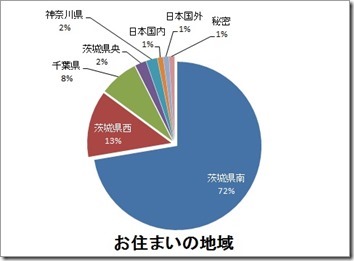 おでかけブログの読者の居住地域