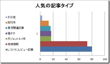 おでかけブログの人気記事タイプ