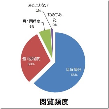 おでかけブログの閲覧頻度