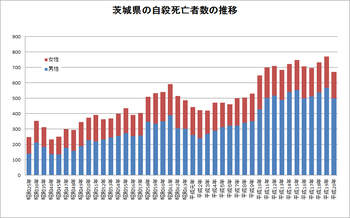 茨城県の自殺死亡者数の推移（平成２０年まで）