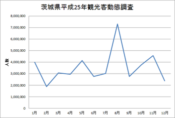 茨城県平成２５年観光客動態調査（全体）