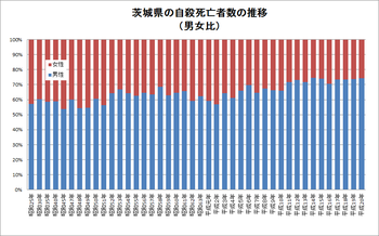 茨城県の自殺死亡者数の推移（男女比　平成２０年まで）