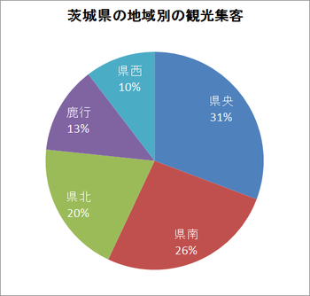 茨城県の地域別観光集客状況グラフ