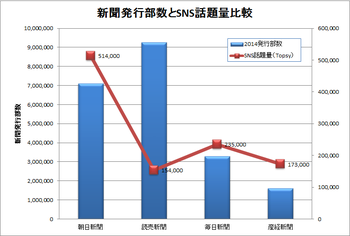 新聞発行部数とSNS話題量比較
